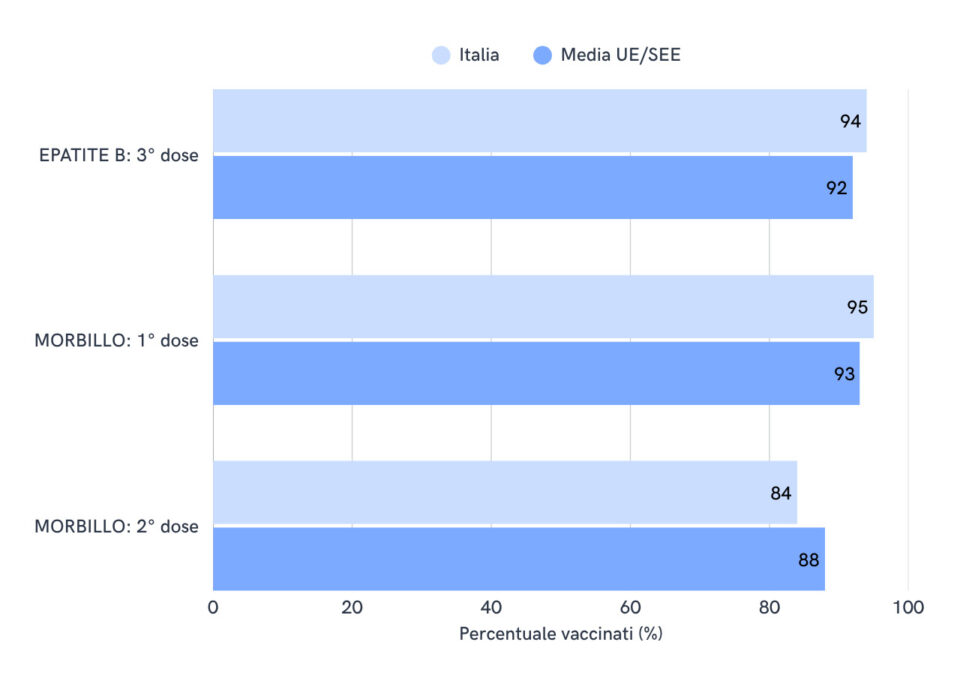 Grafico a barre sulle coperture vaccinali 2024: confronto tra Italia e media UE/SEE per Epatite B e Morbillo